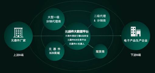 百芯网络 从元器件搜索引擎到中小企业供应链管理赋能者